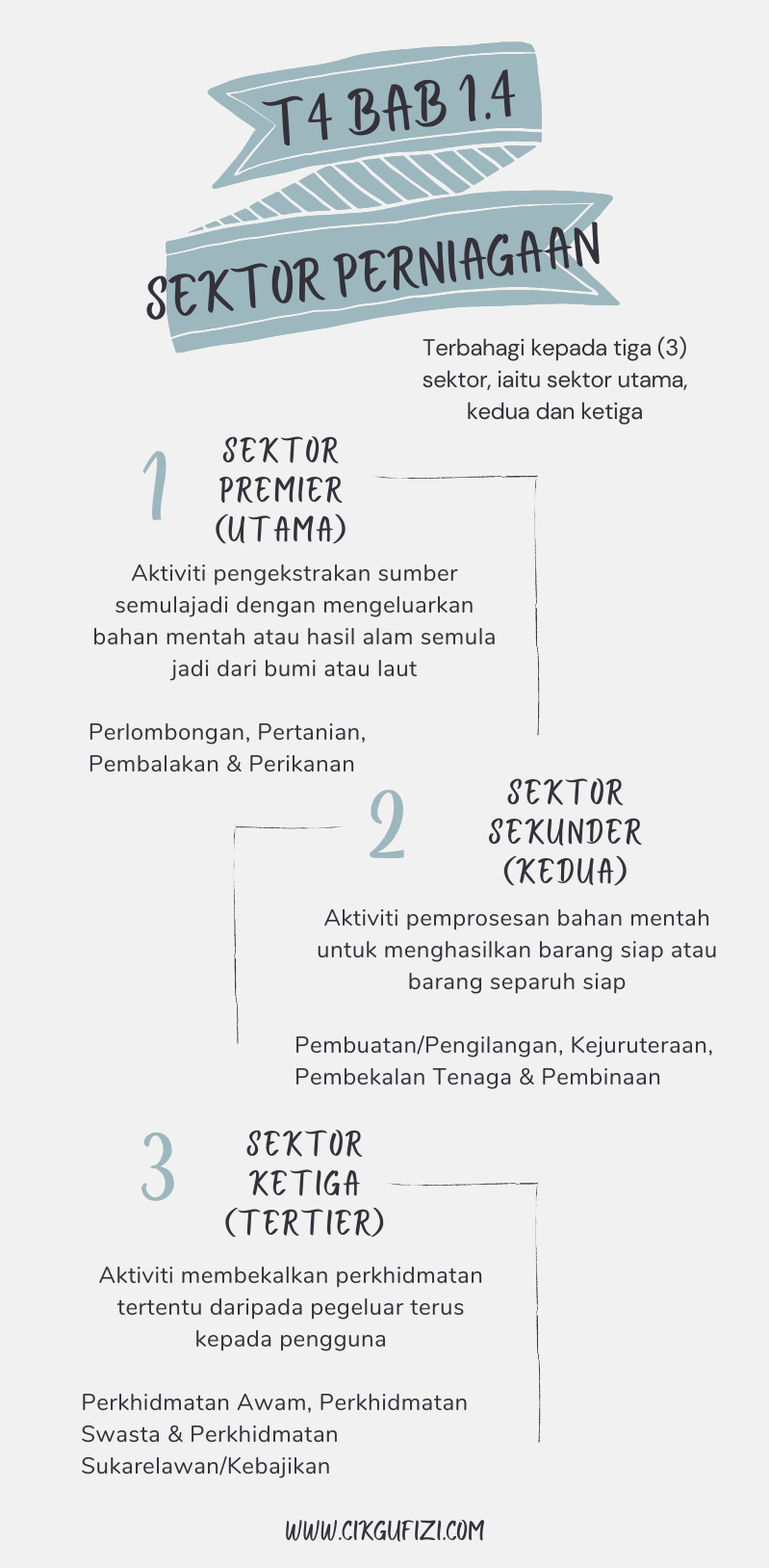 Bab 1.4 : Sektor Perniagaan